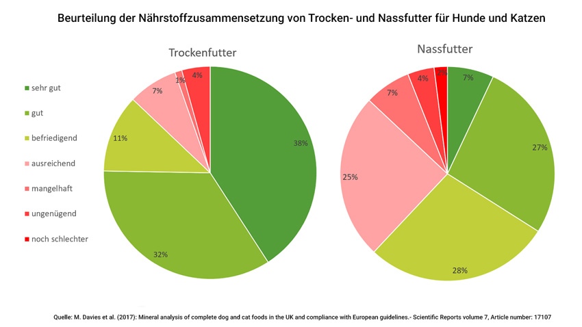 Naehrstoffe Trockenfutter, Nassfutter M.Davis et al 2017